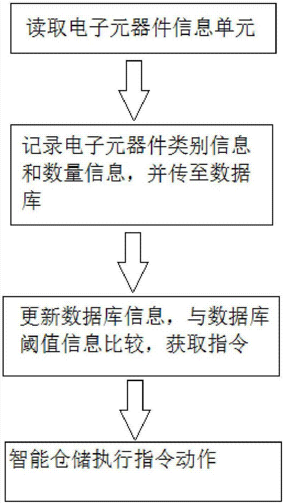 Retrospective management method, electronic commerce system and intelligent storage system construction method