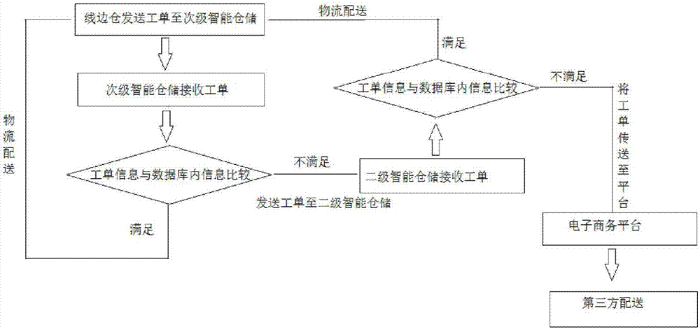 Retrospective management method, electronic commerce system and intelligent storage system construction method