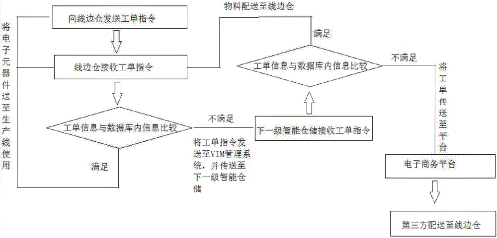 Retrospective management method, electronic commerce system and intelligent storage system construction method