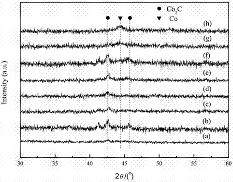 Catalyst for preparing low-carbon mixed alcohol through carbon oxide hydrogenation and preparation method of catalyst