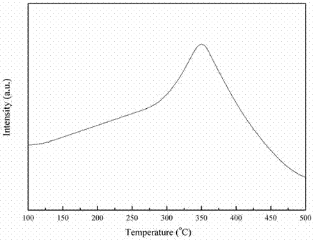 Catalyst for preparing low-carbon mixed alcohol through carbon oxide hydrogenation and preparation method of catalyst