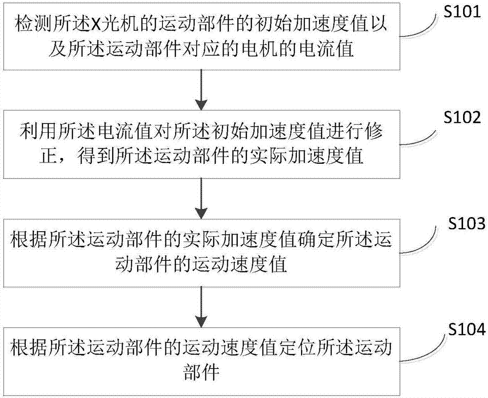 X-ray machine movement positioning method, device, main controller and system