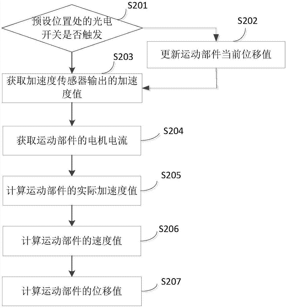 X-ray machine movement positioning method, device, main controller and system