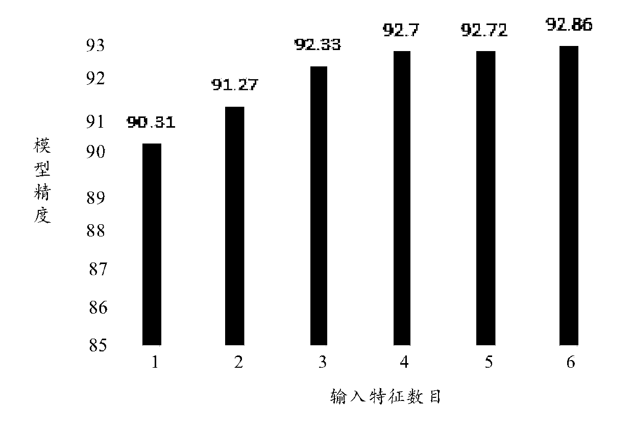 Training method, wheat recognition method and training system based on random forest model