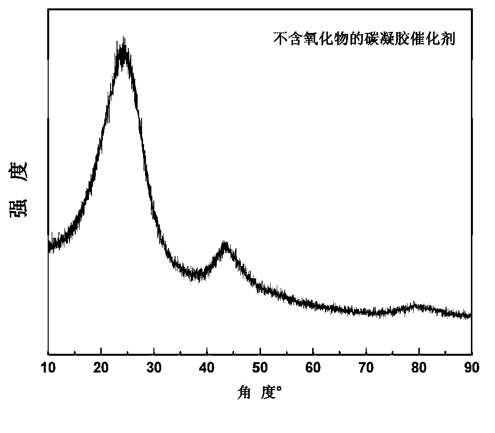 Carbon gel catalyst for fuel batteries and application thereof