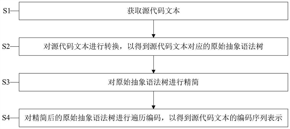 Representation Method of Source Code Encoding Sequence Based on Static Program Analysis