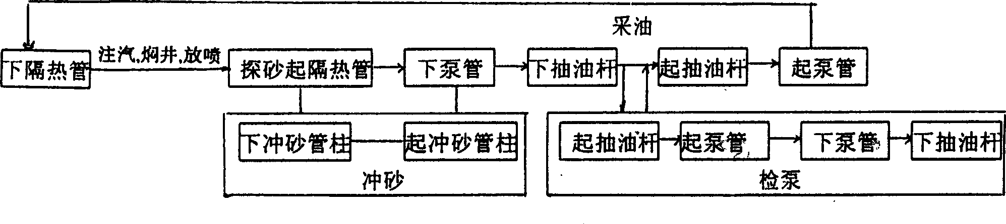 Method for thermal producing ultrathick oil by cyclic steam stimulation and special apparatus thereof