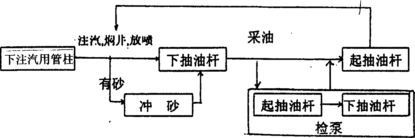 Method for thermal producing ultrathick oil by cyclic steam stimulation and special apparatus thereof