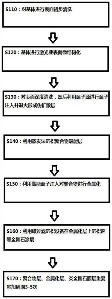 A kind of anti-high-speed impact coating method