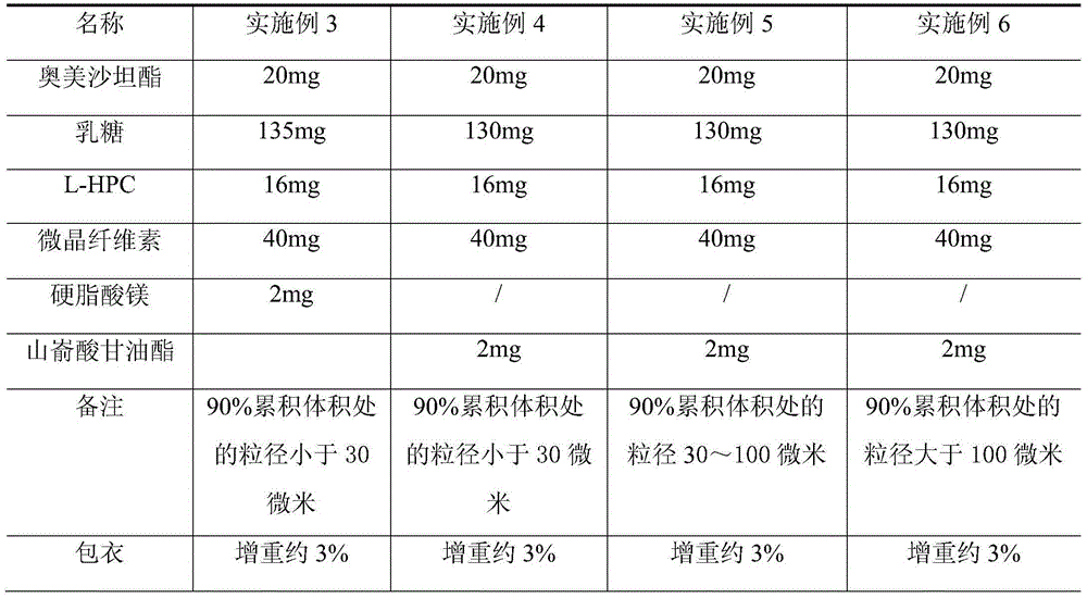 Olmesartan medoxomil tablet and preparation technology thereof