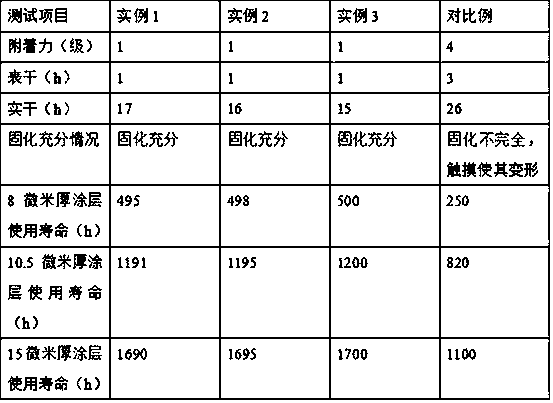 Preparation method of quick-drying type metal anti-corrosion coating