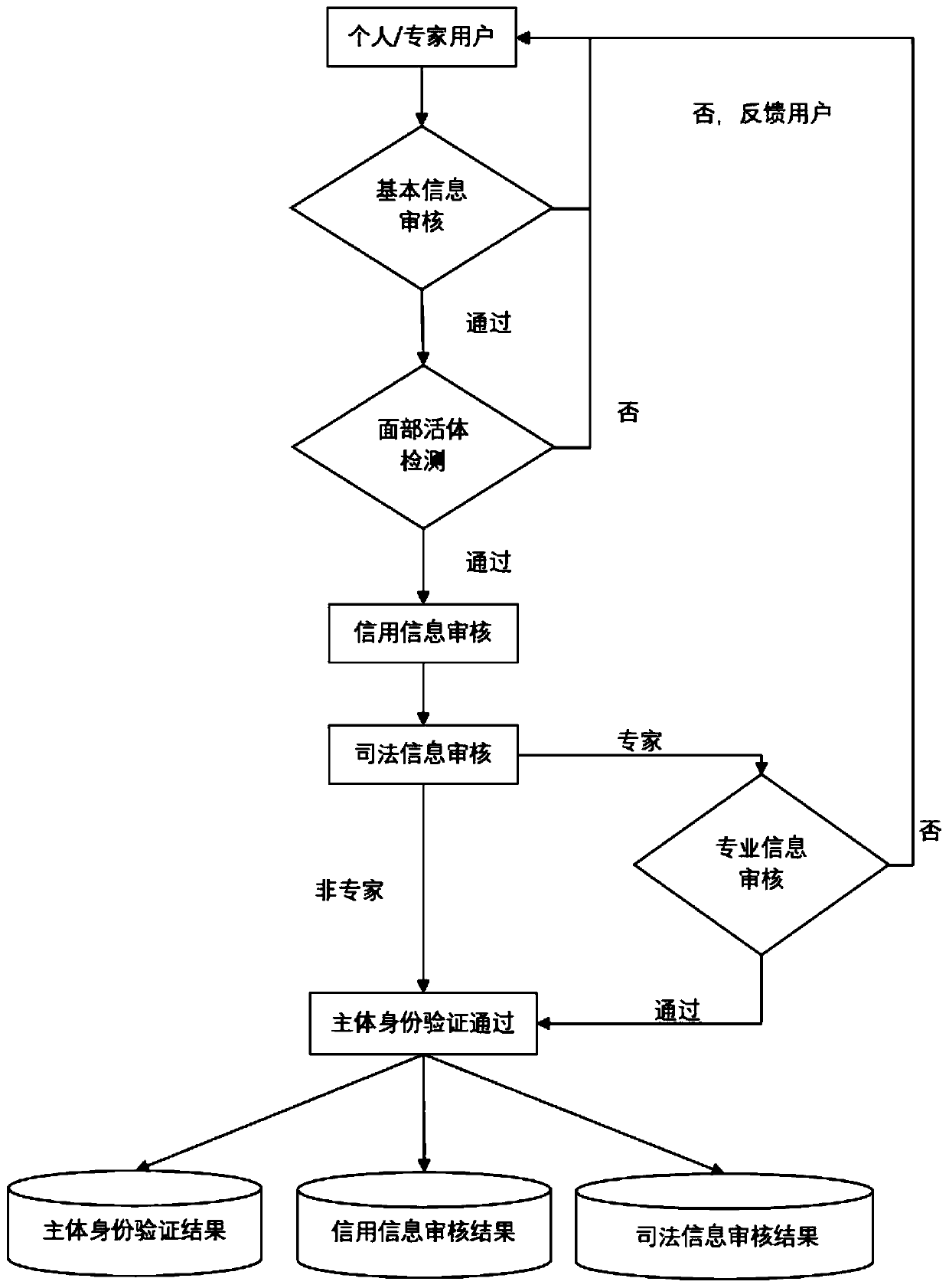 User main body identity authentication system and method and computer readable storage medium