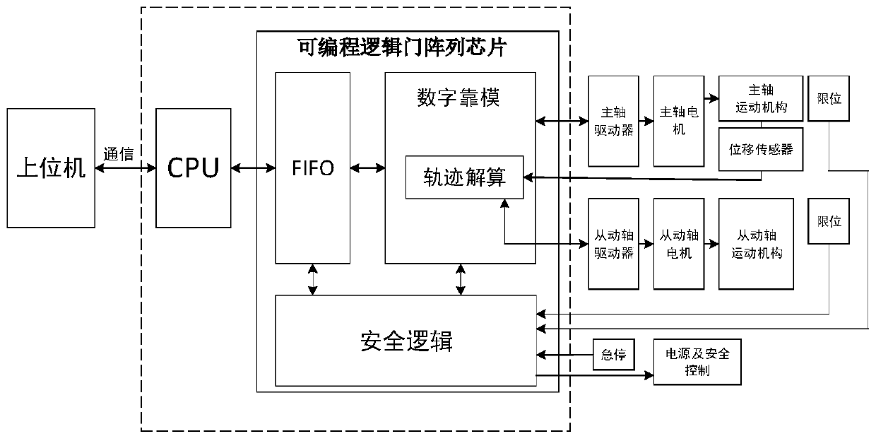 Digital profiling control system and method based on programmable logic device