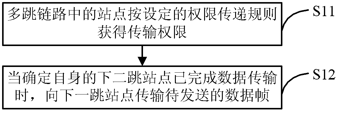 Data transmission method, system and device in multi-hop link