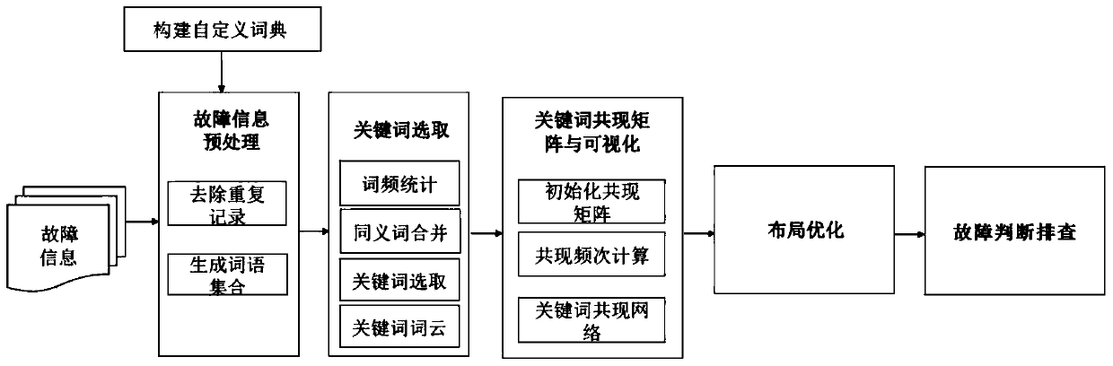 Pipe gallery fault analysis method based on keyword co-occurrence