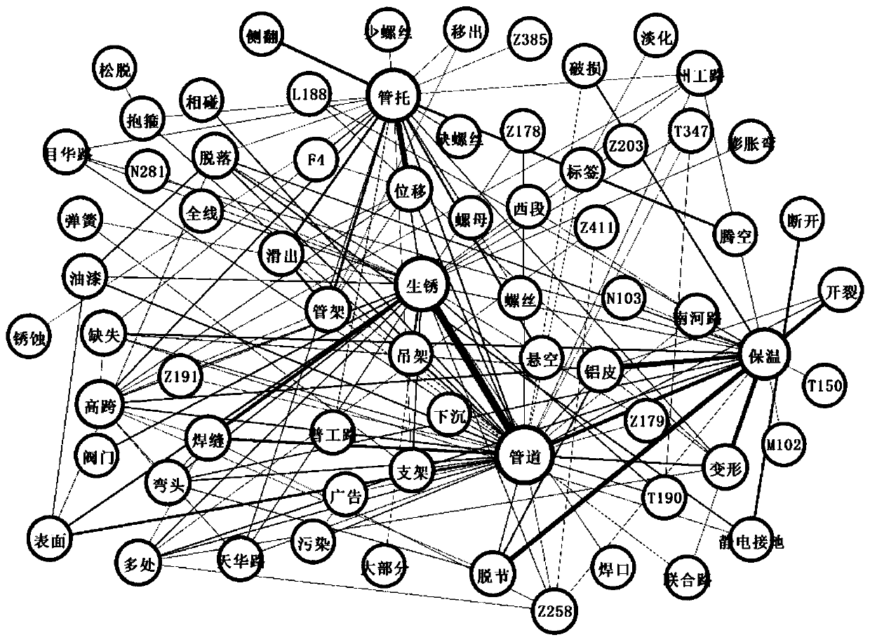 Pipe gallery fault analysis method based on keyword co-occurrence