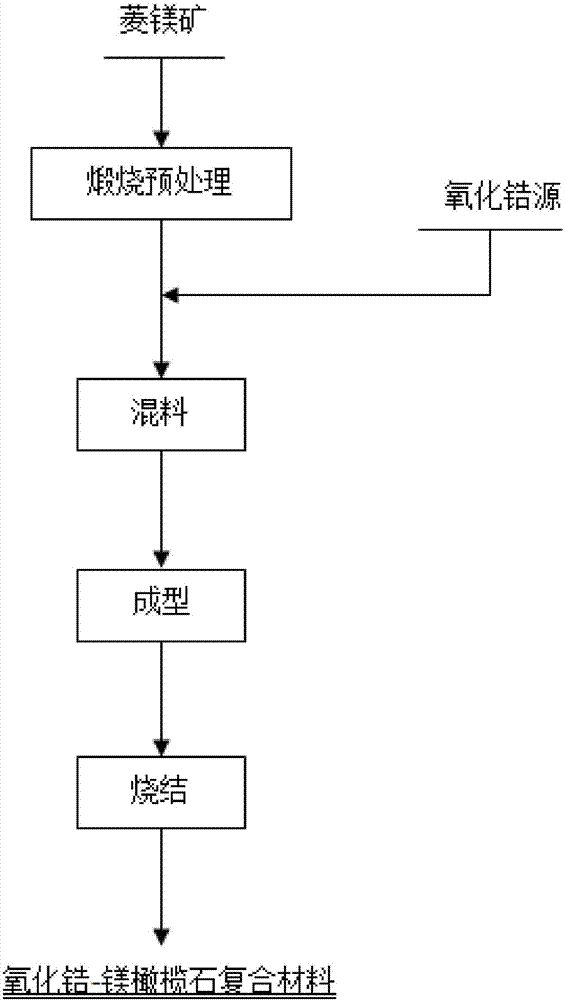 Preparation method of zirconium oxide-forsterite composite material with high strength and density