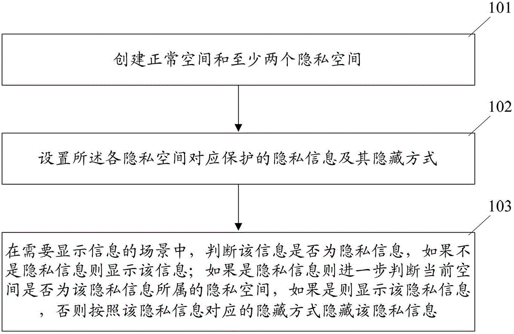 Protecting method and device of privacy information