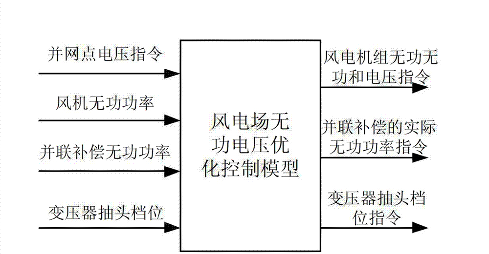 Method of optimal control of wind power plant reactive voltage