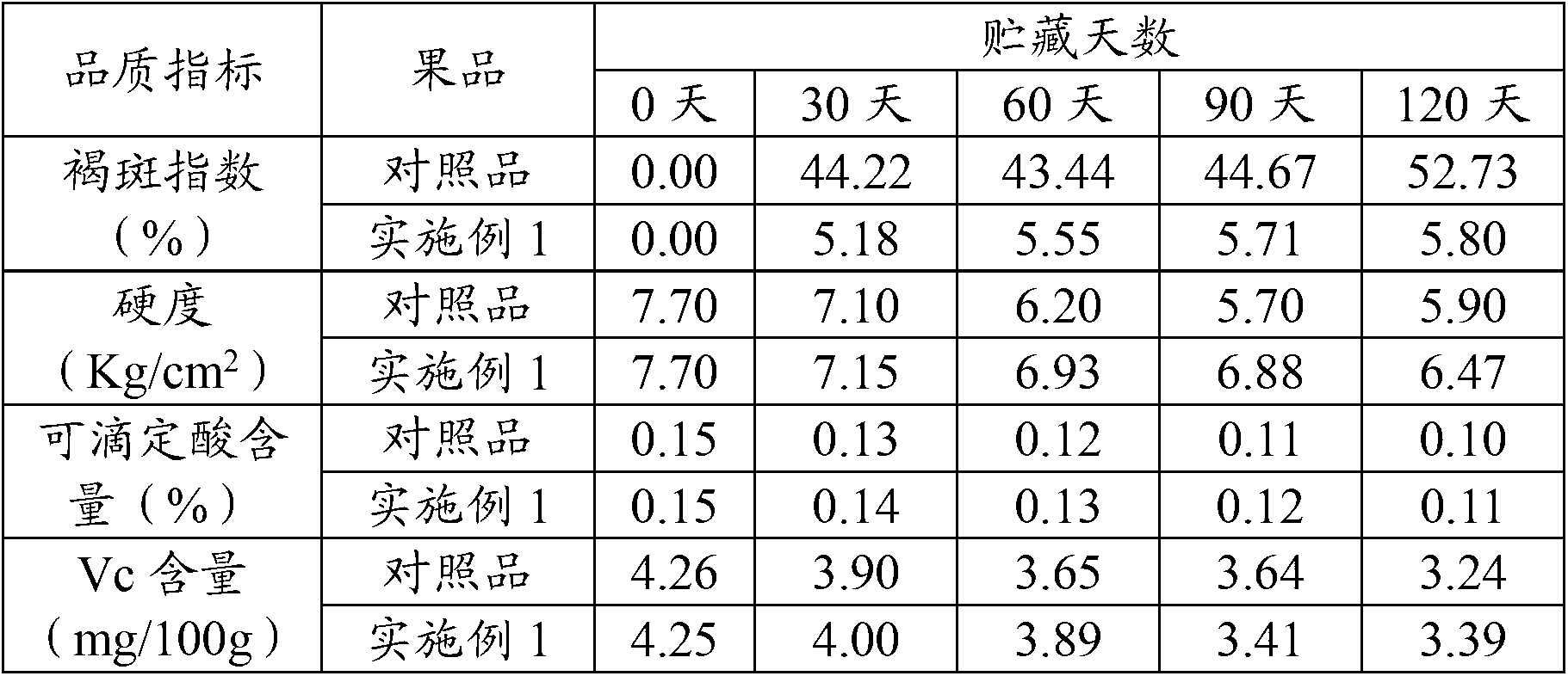 Storage and fresh-keeping comprehensive treatment method for Huangguan pears