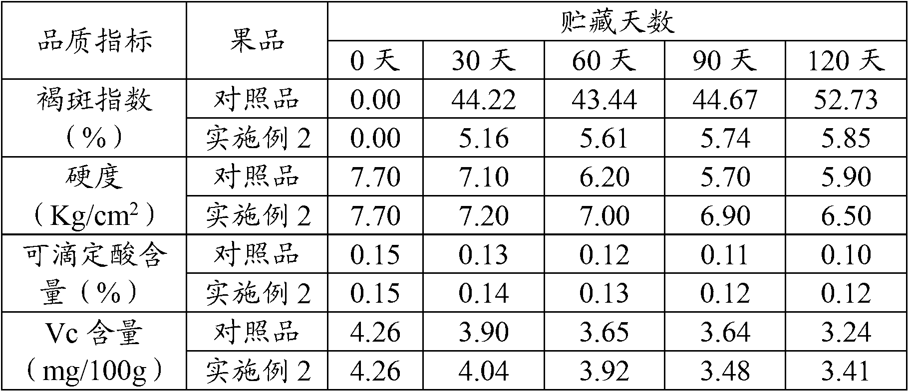 Storage and fresh-keeping comprehensive treatment method for Huangguan pears