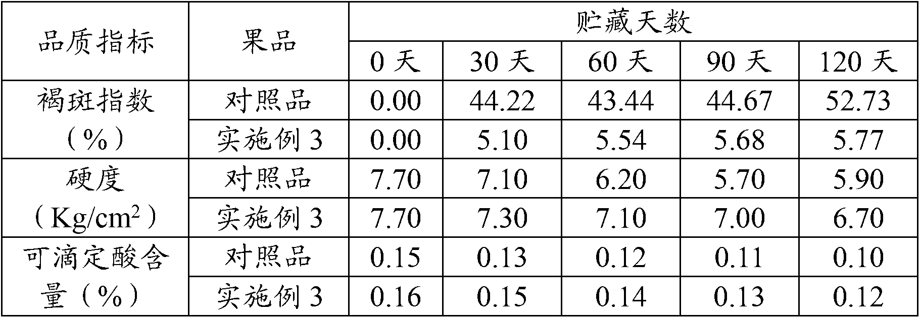 Storage and fresh-keeping comprehensive treatment method for Huangguan pears