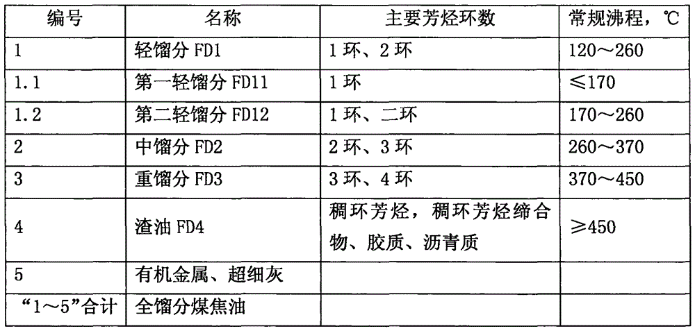 Inferior hydrocarbon hydrogenated thermal cracking method for setting hydrogenated aromatic hydrocarbon light-saturation reaction process