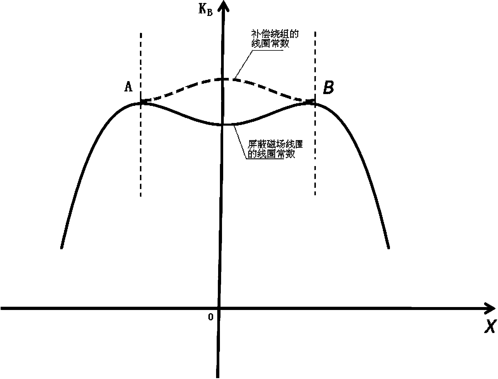 Method for compensating heterogeneity of shield magnetic field coil through winding