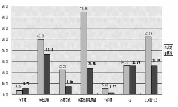 Novel seed coating for preventing and treating corn soil insect and resisting chilling injury in seedling stage