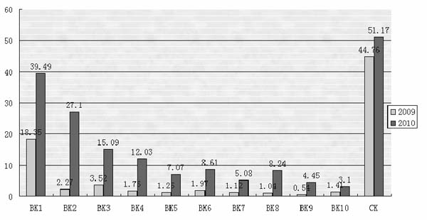 Novel seed coating for preventing and treating corn soil insect and resisting chilling injury in seedling stage