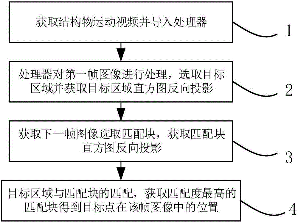 Non-contact video displacement measuring method