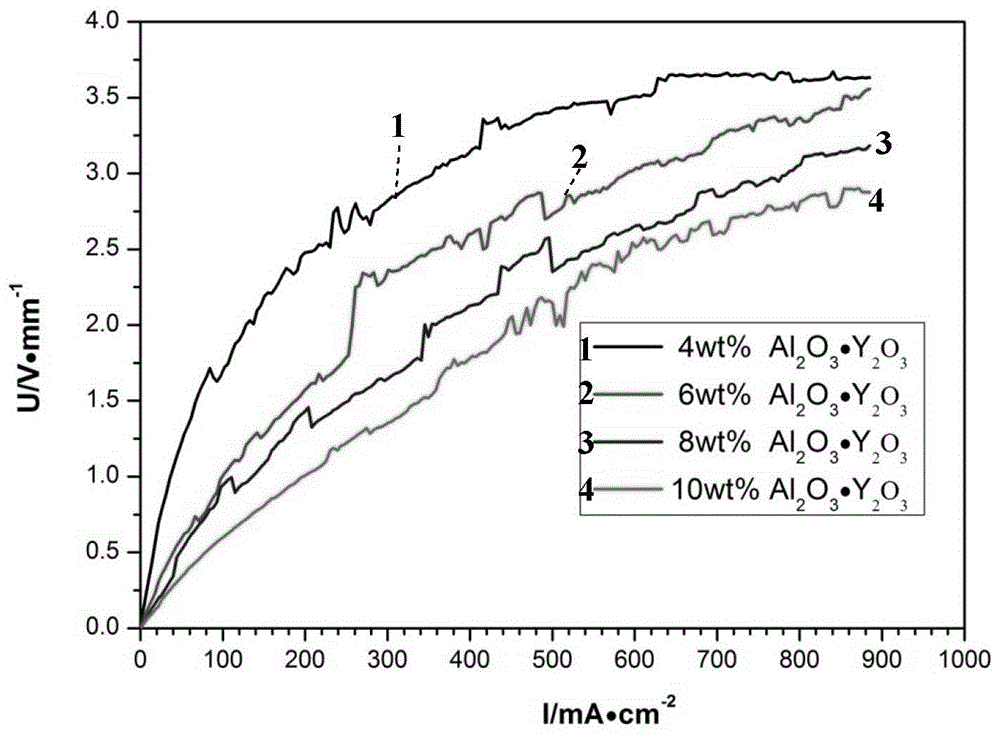 Liquid-phase sintered SiC non-linear resistance ceramic and preparation method thereof