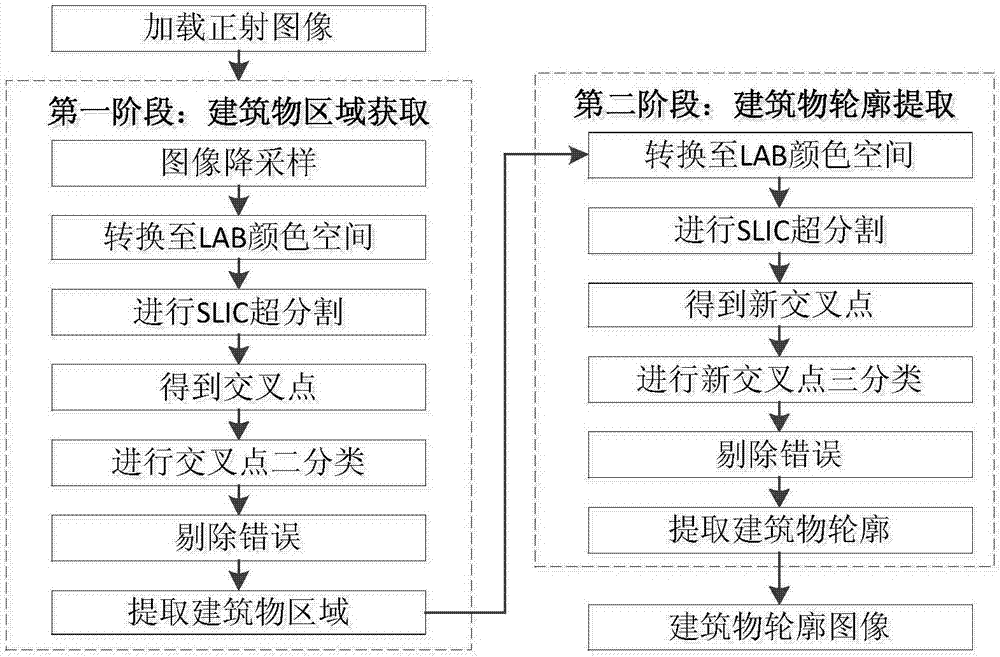 Building extraction method based on binary feature classifier