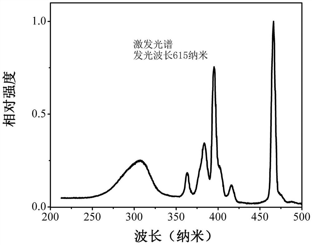 A europium ion eu  <sup>3+</sup> Activated aluminate red phosphor and preparation method thereof