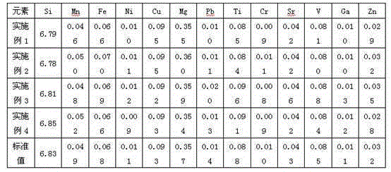 Method for measuring trace element content in aluminium alloy by ICP method