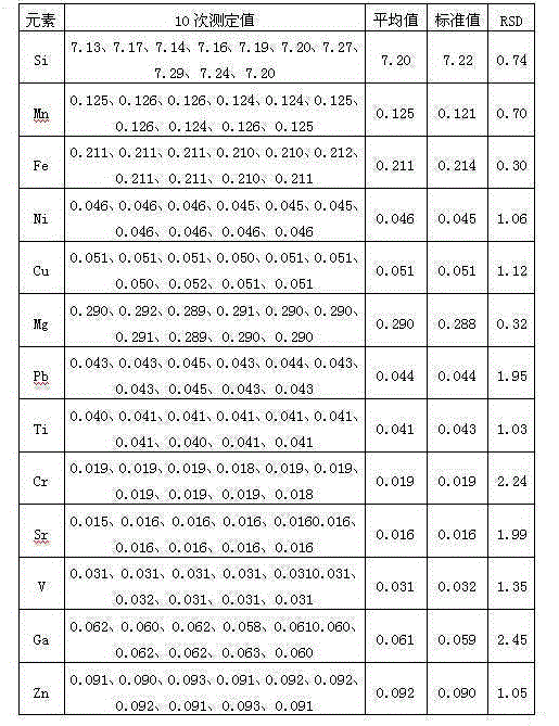 Method for measuring trace element content in aluminium alloy by ICP method