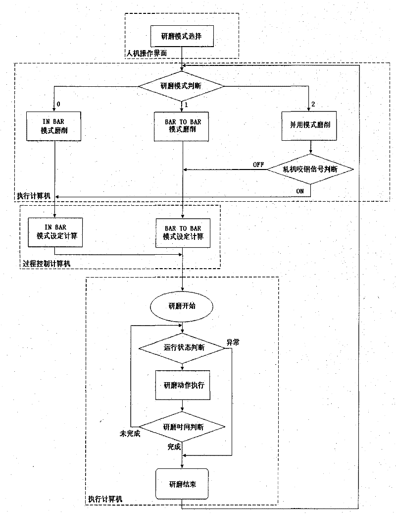 Method for improving online roll grinding rate of finishing mill