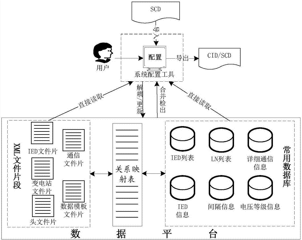 SCD file configuration method and device based on database and file fragment