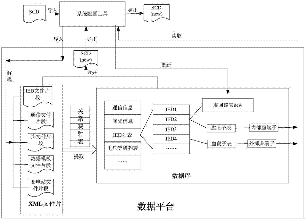 SCD file configuration method and device based on database and file fragment