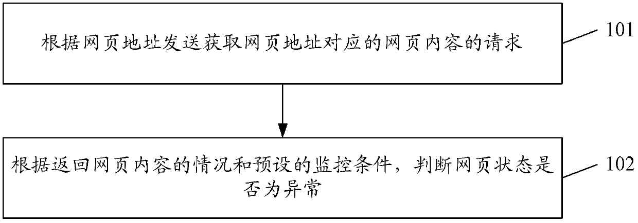 Method and device for web page status monitoring