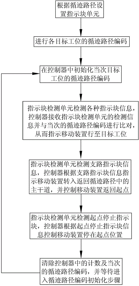 Automatic tracking recognition indicating system and indicating method thereof