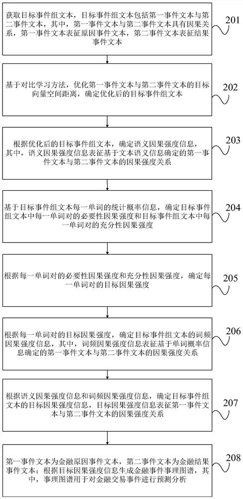 Text relation processing method, device and equipment based on text analysis