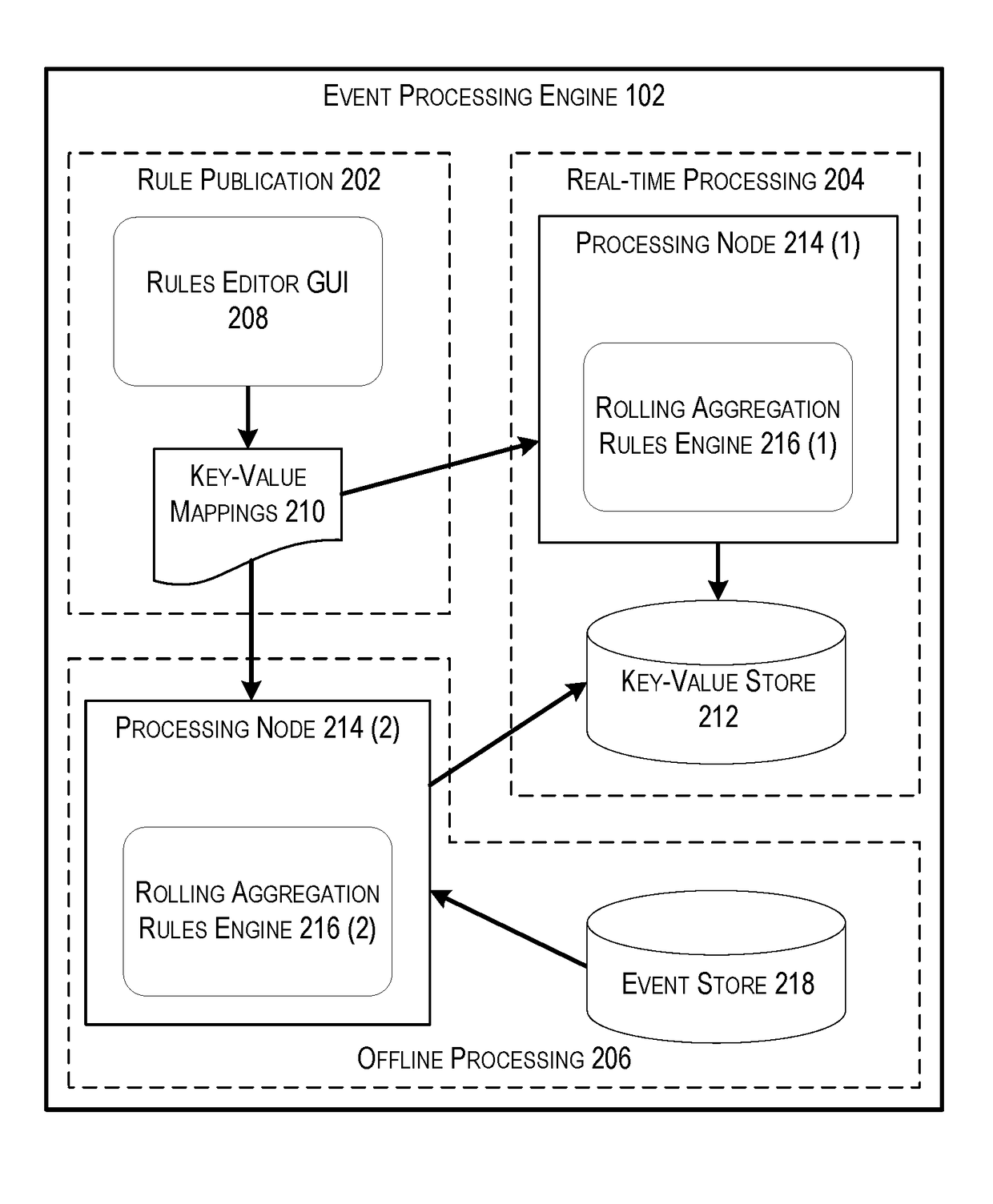 Event-driven architecture using rolling aggregates