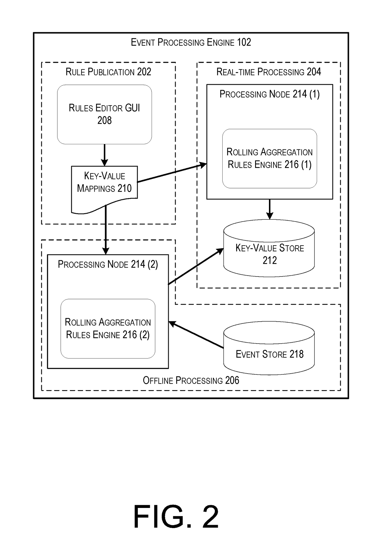 Event-driven architecture using rolling aggregates