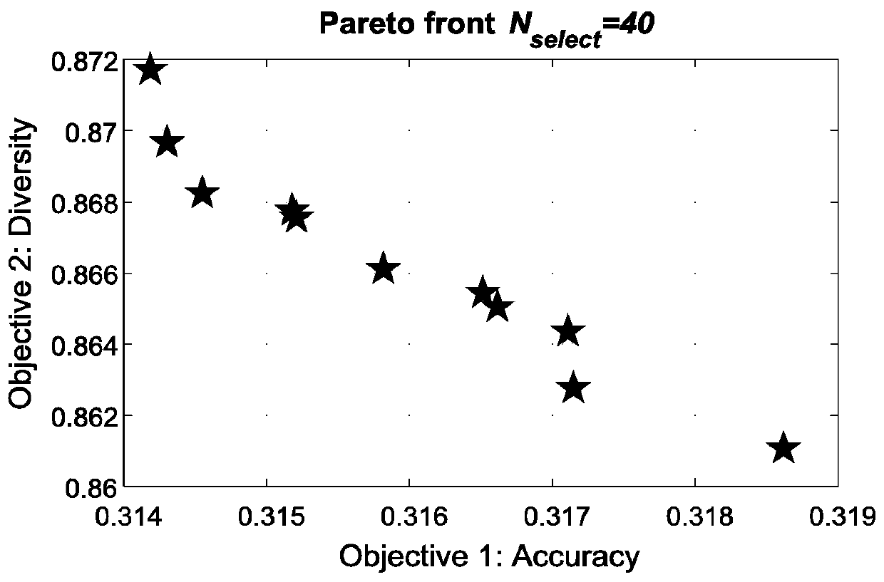 Selective hierarchical integration Gaussian process regression soft measurement modeling method based on evolutionary multi-objective optimization