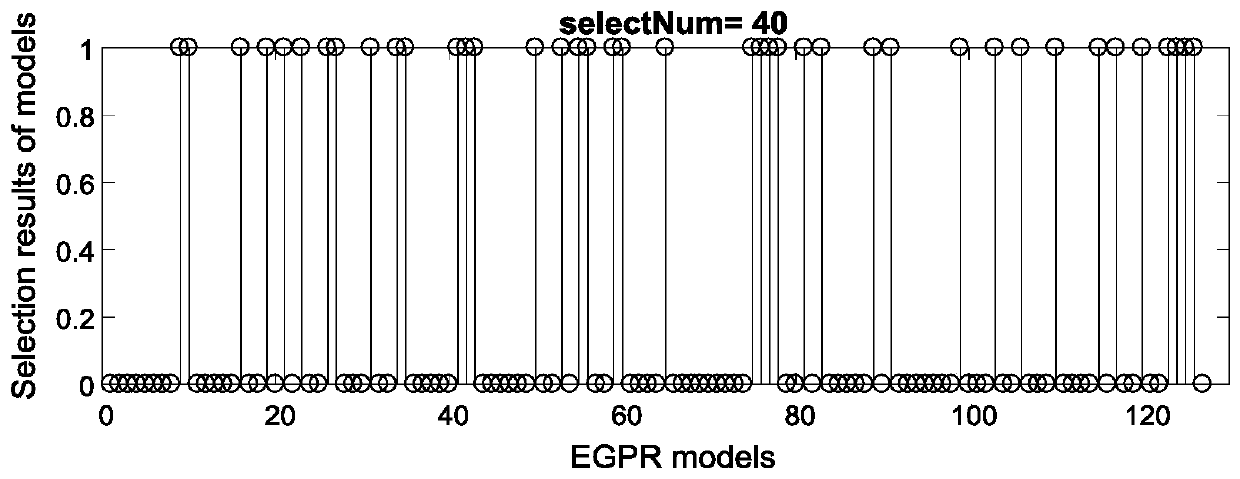 Selective hierarchical integration Gaussian process regression soft measurement modeling method based on evolutionary multi-objective optimization