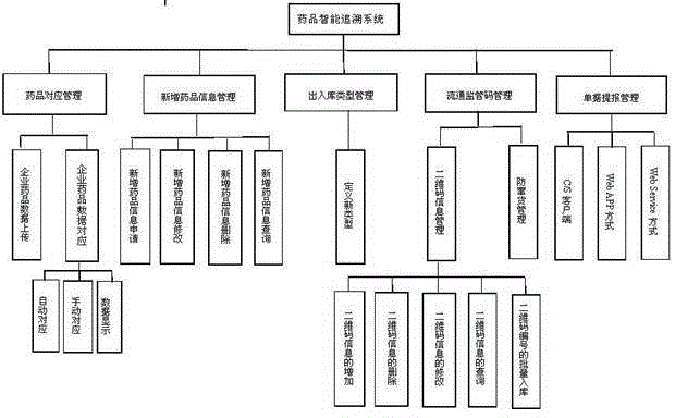 Intelligent drug tracing system