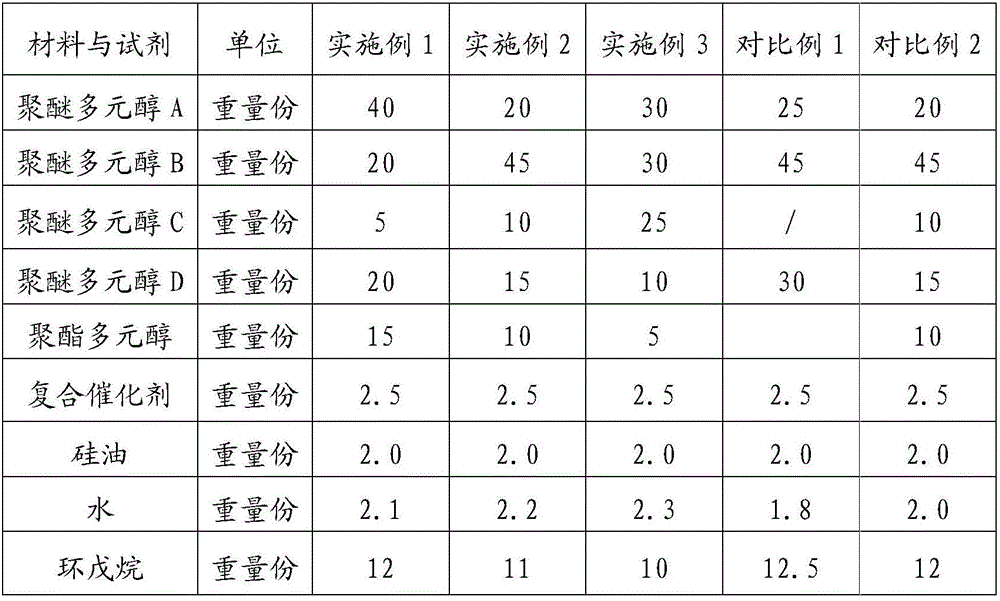 Low-density and low-heat-conduction-rate polyurethane foam and preparation method thereof