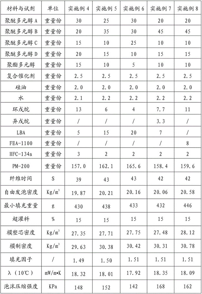 Low-density and low-heat-conduction-rate polyurethane foam and preparation method thereof