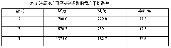 Process for preparing donkey placenta freeze-dried powder by using liquid nitrogen freezing and grinding method